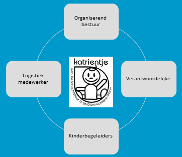 Organigram